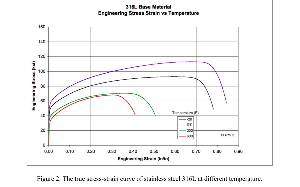 316L Base Material
Engineering Stress Strain vs Temperature
160
140
120
100
80
60
Temperature (F)
40
--20
RT
20
300
600
Ht.# 76H3
0.00
0.10
0.20
0.30
0.40
0.50
0.60
0.70
0.80
0.90
Engineering Strain (in/in)
Figure 2. The true stress-strain curve of stainless steel 316L at different temperature.
Engineering Stress (ksi)
