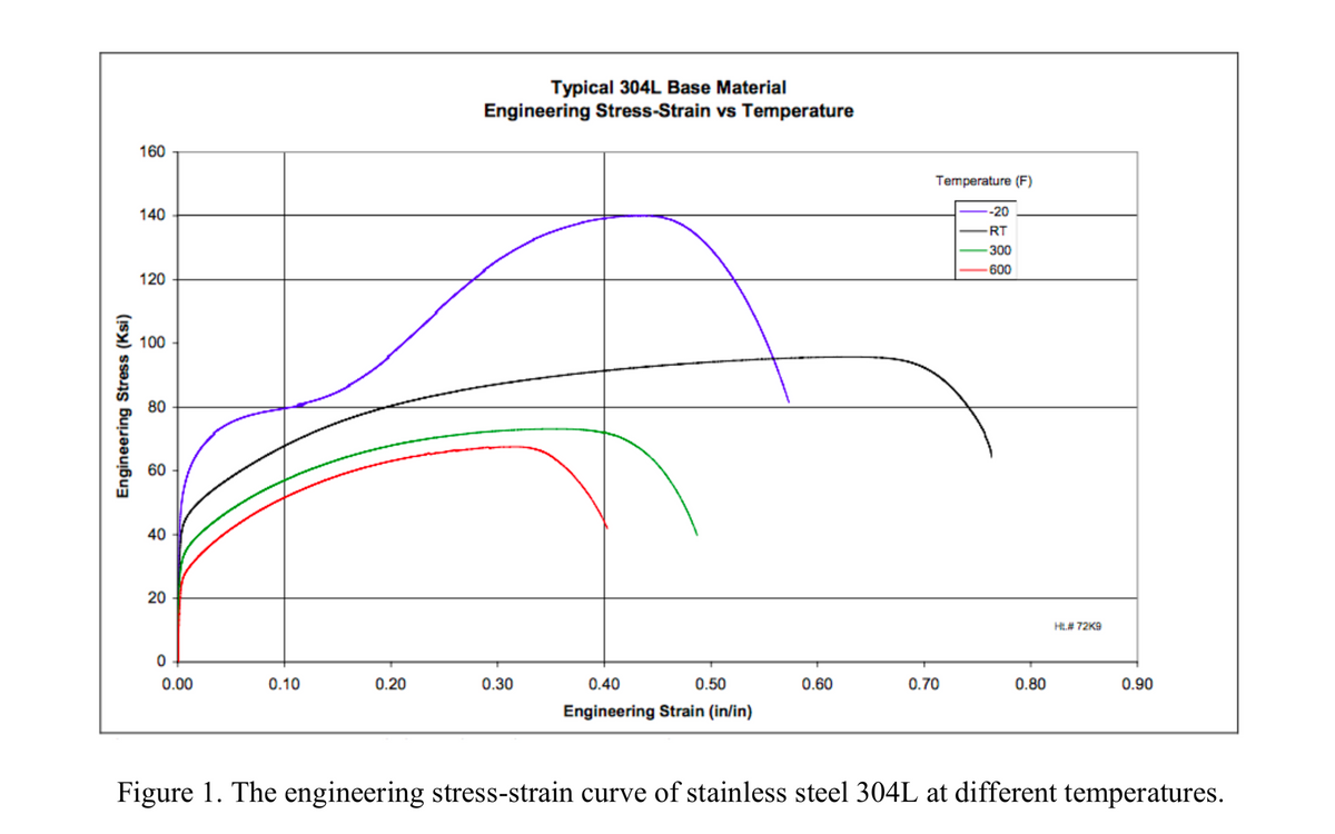 Typical 304L Base Material
Engineering Stress-Strain vs Temperature
160
Temperature (F)
140
--20
RT
300
600
120
100
80
60
40
Ht.# 72K9
0.00
0.10
0.20
0.30
0.40
0.50
0.60
0.70
0.80
0.90
Engineering Strain (in/in)
Figure 1. The engineering stress-strain curve of stainless steel 304L at different temperatures.
Engineering Stress (Ksi)
20
