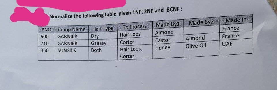 Normalize the following table, given 1NF, 2NF and BCNF:
Made By1
Made By2
Made In
Hair Type
To Process
PNO
Comp Name
Dry
France
600
GARNIER
Hair Loos
Almond
710
Corter
Castor
Almond
France
GARNIER
Greasy
350
Honey
Olive Oil
UAE
SUNSILK
Both
Hair Loos,
Corter
