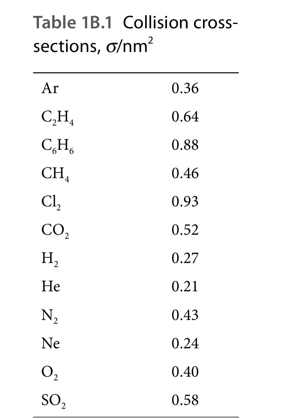 Table 1B.1 Collision cross-
sections, ơ/nm²
Ar
0.36
C,H,
0.64
4
CH,
0.88
CH,
0.46
Cl,
0.93
CO,
0.52
H,
0.27
Не
0.21
N,
0.43
Ne
0.24
O,
0.40
SO2
0.58
