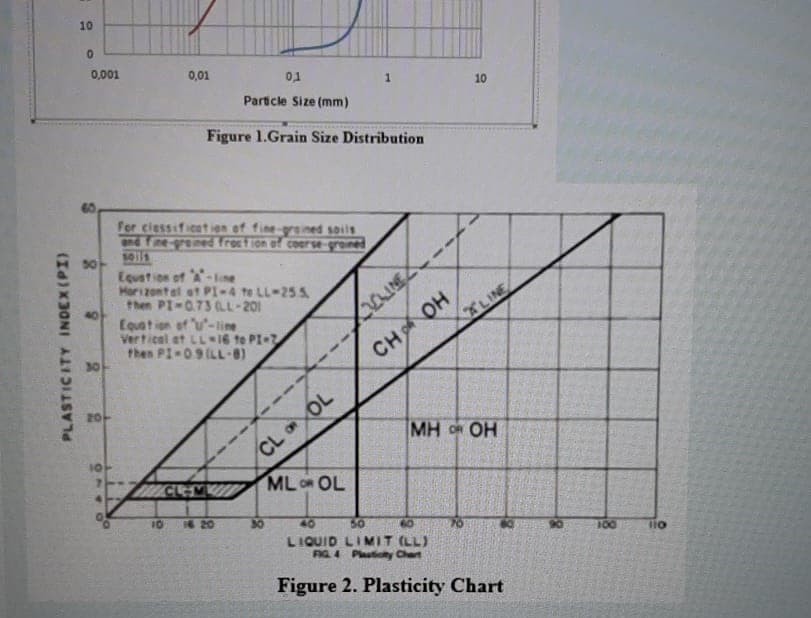 10
0,001
0,01
01
10
Particle Size (mm)
Figure 1.Grain Size Distribution
For ciessifieat
nd fne grened frection of coerw-groned
of fine-grined soils
30
Egustion of A-line
Horizontel at PI-4 te LL-255
then PI-0.73 0LL-201
Equat ion of -line
Vertical at LL16 te PI-
then P1-0.9LL-8)
LINE
CH OH
30
CL OL
ML OL
20
MH O OH
10
7.
4.
10
16 20
40
50
LIQUID LIMIT (LL)
RG4 Piauticty Chart
100
Figure 2. Plasticity Chart
PLASTICITY INDEX(PI)
