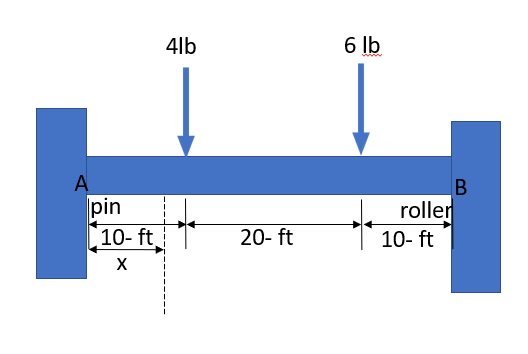 4lb
6 lb
A
B
pin
10- ft
roller
20- ft
10- ft
X
