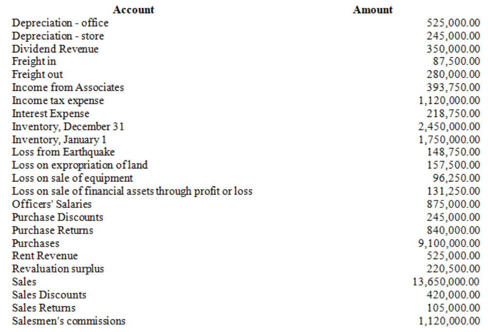 Асcount
Amount
Depreciation - office
Depreciation - store
Dividend Revenue
Freight in
Freight out
Income from Associates
Income tax expense
Interest Expense
Inventory, December 31
Inventory, January 1
Loss from Earthquake
Loss on expropriation ofland
Loss on sale of equipment
Loss on sale of financial assets through profit or loss
Officers' Salaries
Purchase Discounts
Purchase Returns
Purchases
Rent Revenue
Revaluation surplus
Sales
Sales Discounts
Sales Returms
Salesmen's commissions
525,000.00
245,000.00
350,000.00
87,500.00
280,000.00
393,750.00
1,120,000.00
218,750.00
2,450,000.00
1,750,000.00
148,750.00
157,500.00
96,250.00
131,250.00
875,000.00
245,000.00
840,000.00
9,100,000.00
525,000.00
220,500.00
13,650,000.00
420,000.00
105,000.00
1,120,000.00
