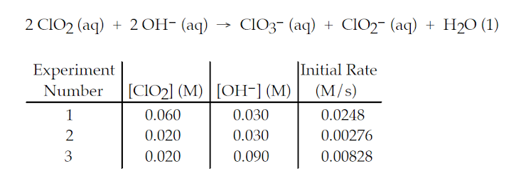 2 CIO2 (aq) + 2OH- (aq)
CIO3- (aq) + CIO2- (aq) + H2O (1)
>
|Initial Rate
(M/s)
Experiment
Number
[CIO2] (M) [OH-] (M)
1
0.060
0.030
0.0248
0.020
0.030
0.00276
3
0.020
0.090
0.00828

