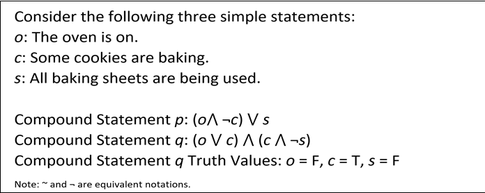 Consider the following three simple statements:
o: The oven is on.
c: Some cookies are baking.
s: All baking sheets are being used.
Compound Statement p: (0A -c) V s
Compound Statement q: (o V c) ^ (c A-s)
Compound Statement q Truth Values: o = F, c = T, s = F
Note: ~and - are equivalent notations.
