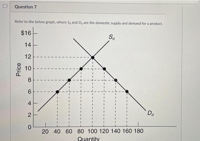 Question 7
Refer to the below graph, where Sa and Da are the domestic supply and demand for a product.
Sd
$16
Da
20 40 60 80 100 120 140 160 180
Quantity
Price
14-
12
10
8
6
4
2
0
1
I
I
E