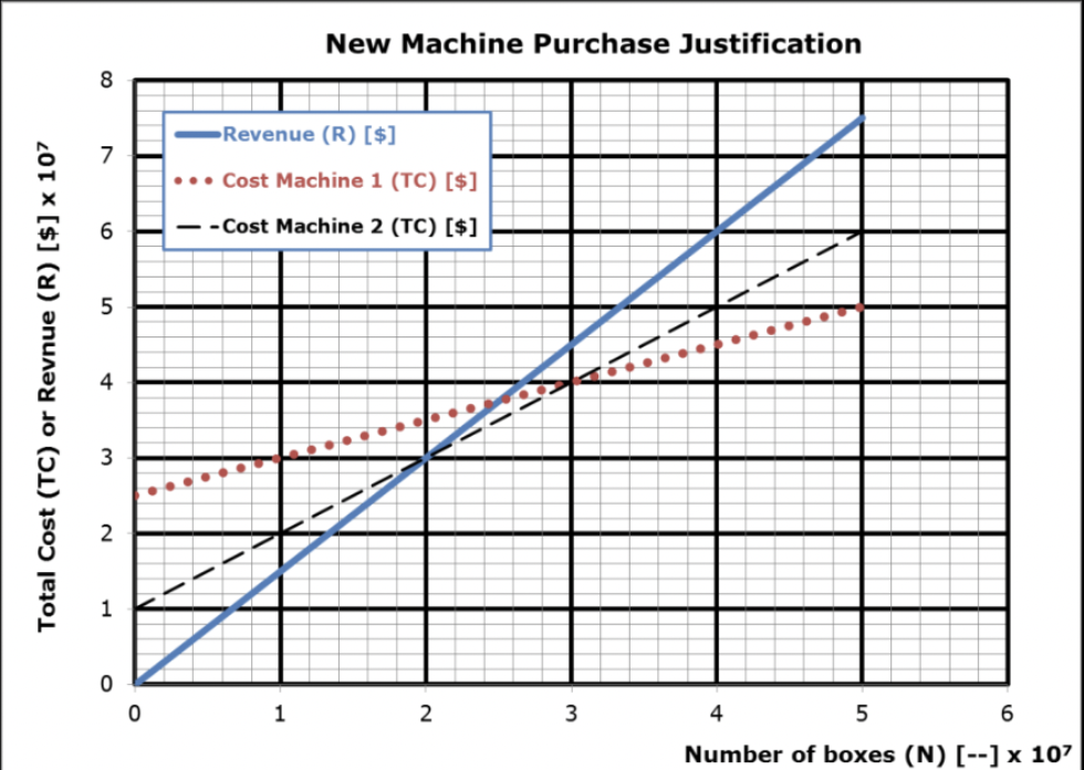 8
Total Cost (TC) or Revnue (R) [$] x 107
w
N
5
O
Revenue (R) [$]
... Cost Machine 1 (TC) [$]
--Cost Machine 2 (TC) [$]
2
1
New Machine Purchase Justification
4
5
6
Number of boxes (N) [--] x 10²
3