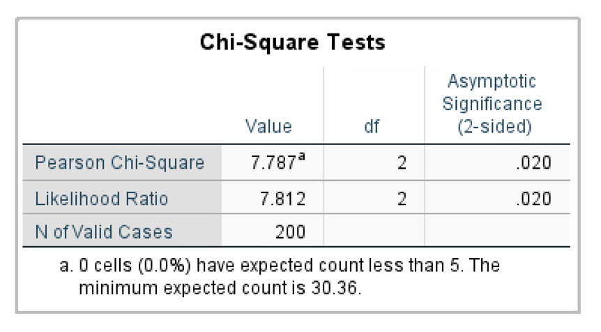Chi-Square Tests
Asymptotic
Significance
(2-sided)
Value
df
Pearson Chi-Square
7.787a
2
.020
Likelihood Ratio
7.812
2
.020
N of Valid Cases
200
a. O cells (0.0%) have expected count less than 5. The
minimum expected count is 30.36.
