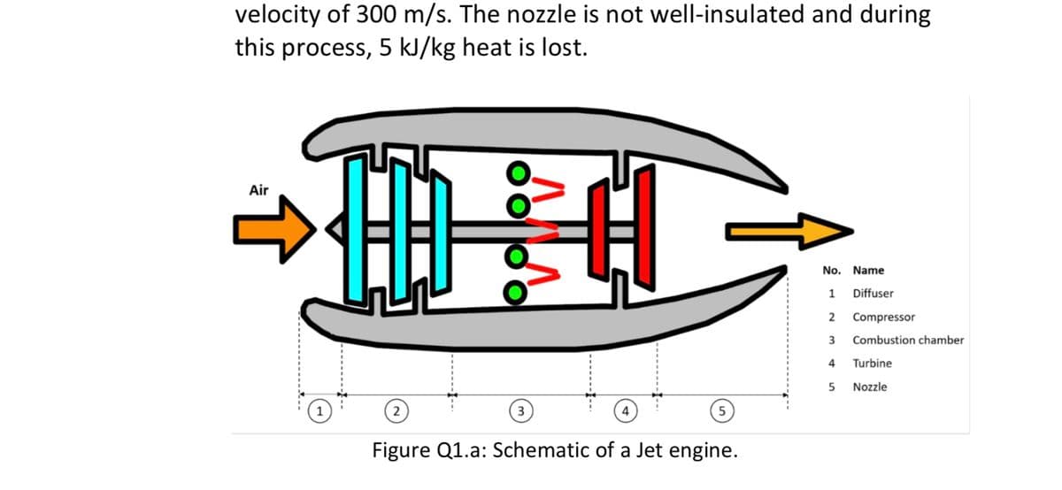 velocity of 300 m/s. The nozzle is not well-insulated and during
this process, 5 kJ/kg heat is lost.
Air
No. Name
1
Diffuser
2
Compressor
Combustion chamber
4
Turbine
Nozzle
4
Figure Q1.a: Schematic of a Jet engine.
