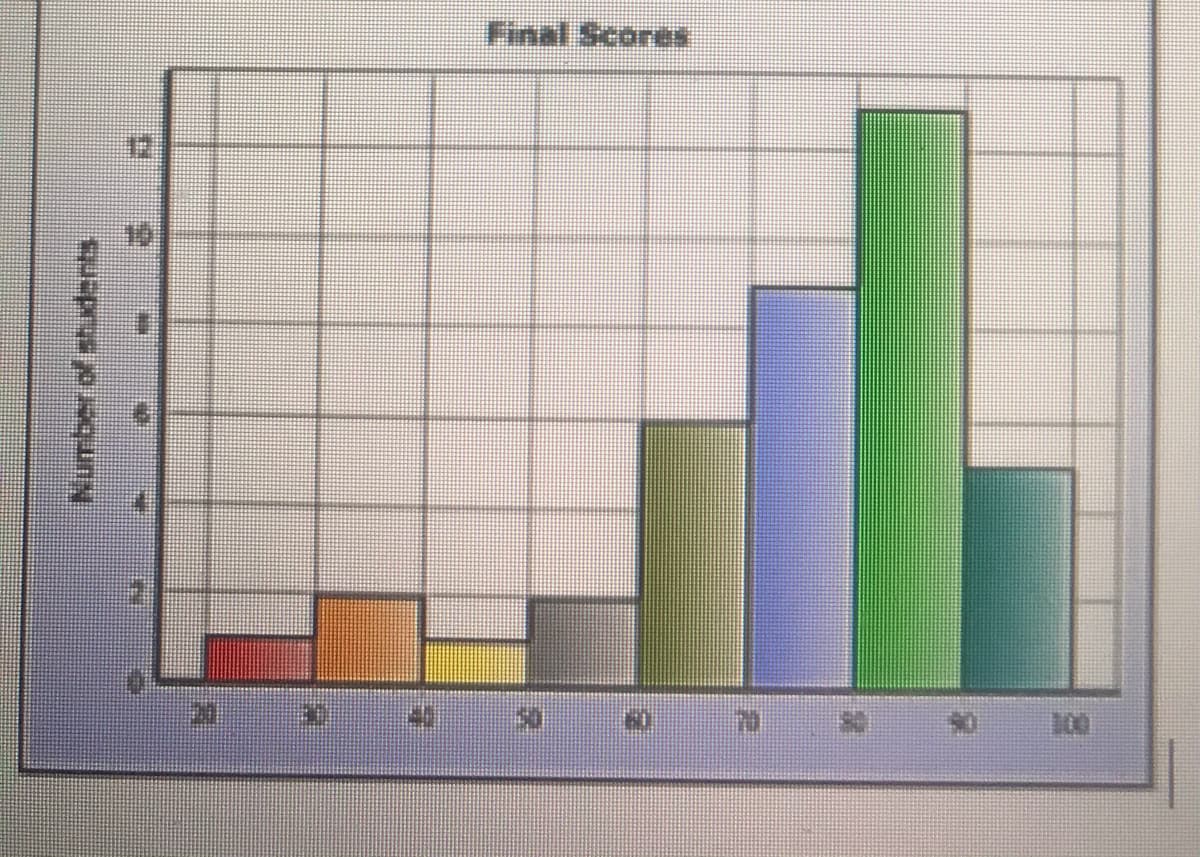 Final Scores
100
Number of shdents
