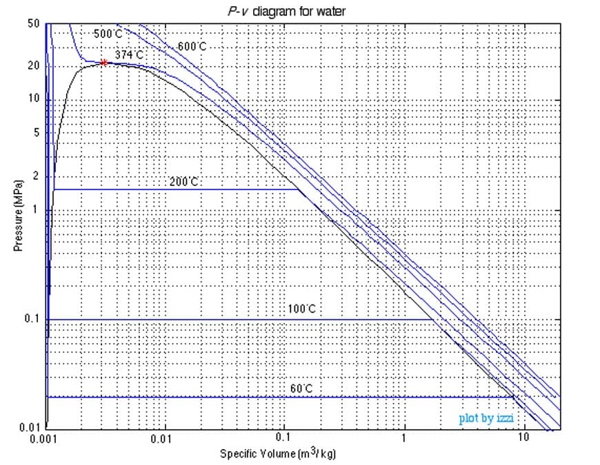 P-v diagram for water
50
500'C
600'C
374'C:
20
10
:200'C:
100'C
0.1
60'C
plot by izzi
0.01
0.001
0.01
0.1
1
10
Specific Volume (mkg)
Pressure (MPa)
2.
