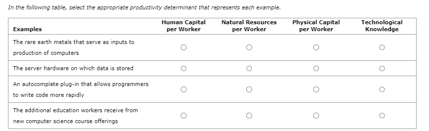 In the following table, select the appropriate productivity determinant that represents each example.
Human Capital
per Worker
Natural Resources
per Worker
Examples
The rare earth metals that serve as inputs to
production of computers
The server hardware on which data is stored
An autocomplete plug-in that allows programmers
to write code more rapidly
The additional education workers receive from
new computer science course offerings
O
O
Physical Capital
per Worker
Technological
Knowledge
O
O