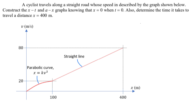 A cyclist travels along a straight road whose speed in described by the graph shown below.
Construct the x -t and a – x graphs knowing that x = 0 when t = 0. Also, determine the time it takes to
travel a distance x = 400 m.
v (m/s)
80
Straight line
Parabolic curve,
x = kv²
20
x (m)
100
400
