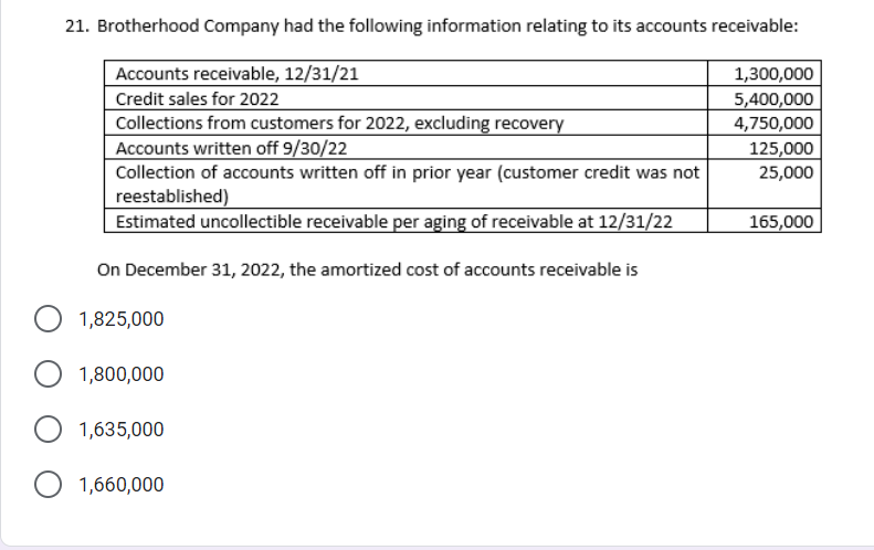 21. Brotherhood Company had the following information relating to its accounts receivable:
Accounts receivable, 12/31/21
Credit sales for 2022
Collections from customers for 2022, excluding recovery
Accounts written off 9/30/22
Collection of accounts written off in prior year (customer credit was not
reestablished)
Estimated uncollectible receivable per aging of receivable at 12/31/22
1,300,000
5,400,000
4,750,000
125,000
25,000
165,000
On December 31, 2022, the amortized cost of accounts receivable is
1,825,000
1,800,000
O 1,635,000
O 1,660,000
