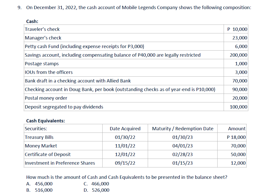 9.
On December 31, 2022, the cash account of Mobile Legends Company shows the following composition:
Cash:
Traveler's check
P 10,000
Manager's check
Petty cash Fund (including expense receipts for P3,000)
Savings account, including compensating balance of P40,000 are legally restricted
23,000
6,000
200,000
1,000
Postage stamps
IOUS from the officers
3,000
Bank draft in a checking account with Allied Bank
70,000
Checking account in Doug Bank, per book (outstanding checks as of year-end is P10,000)
90,000
Postal money order
20,000
Deposit segregated to pay dividends
100,000
Cash Equivalents:
Securities:
Date Acquired
Maturity / Redemption Date
Amount
Treasury Bills
01/30/22
01/30/23
P 18,000
Money Market
11/01/22
04/01/23
70,000
Certificate of Deposit
12/01/22
02/28/23
50,000
Investment in Preference Shares
09/15/22
01/15/23
12,000
How much is the amount of Cash and Cash Equivalents to be presented in the balance sheet?
A. 456,000
В. 516,000
C. 466,000
D. 526,000
