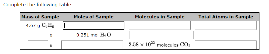 Complete the following table.
Mass of Sample
Moles of Sample
Molecules in Sample
Total Atoms in Sample
4.67 g C6 H6
g
0.251 mol H2 O
g
2.58 × 1022 molecules CO2

