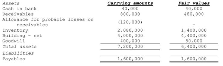 Carrying amounts
40,000
Fair values
Assets
Cash in bank
40,000
Receivables
800,000
480,000
Allowance for probable losses on
(120,000)
receivables
Inventory
Building - net
Goodwill
2,080,000
4,000,000
400,000
7,200,000
1,400,000
4,400,000
80,000
6,400,000
Total assets
Liabilities
Payables
1,600,000
1,600,000
