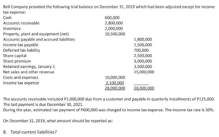 Bell Company provided the following trial balance on December 31, 2019 which had been adjusted except for income
tax expense:
Cash
600,000
Accounts receivable
Inventory
Property, plant and equipment (net)
Accounts payable and accrued liabilities
2,800,000
2,000,000
10,500,000
1,800,000
Income tax payable
Deferred tax liability
Share capital
Share premium
Retained earnings, January 1
Net sales and other revenue
1,500,000
700,000
2,500,000
3,000,000
3,500,000
15,000,000
Costs and expenses
10,000,000
2,100,000
28,000,000
Income tax expense
28,000,000
The accounts receivable included P1,000,000 due from a customer and payable in quarterly installments of P125,000.
The last payment is due December 30, 2021.
During the year, estimated tax payment of P600,000 was charged to income tax expense. The income tax rate is 30%.
On December 31, 2019, what amount should be reported as:
8. Total current liabilities?
