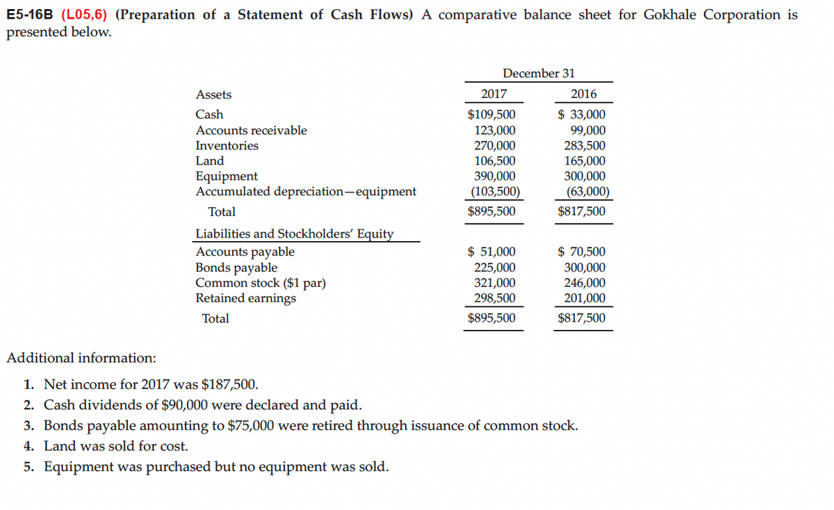 E5-16B (L05,6) (Preparation of a Statement of Cash Flows) A comparative balance sheet for Gokhale Corporation is
presented below.
December 31
Assets
2017
2016
Cash
$ 33,000
$109,500
123,000
270,000
106,500
390,000
Accounts receivable
Inventories
99,000
283,500
165,000
300,000
(63,000)
Land
Equipment
Accumulated depreciation-equipment
(103,500)
Total
$895,500
$817,500
Liabilities and Stockholders' Equity
Accounts payable
Bonds payable
Common stock ($1 par)
Retained earnings
$ 51,000
225,000
321,000
298,500
$ 70,500
300,000
246,000
201,000
Total
$895,500
$817,500
Additional information:
1. Net income for 2017 was $187,500.
2. Cash dividends of $90,000 were declared and paid.
3. Bonds payable amounting to $75,000 were retired through issuance of common stock.
4. Land was sold for cost.
5. Equipment was purchased but no equipment was sold.
