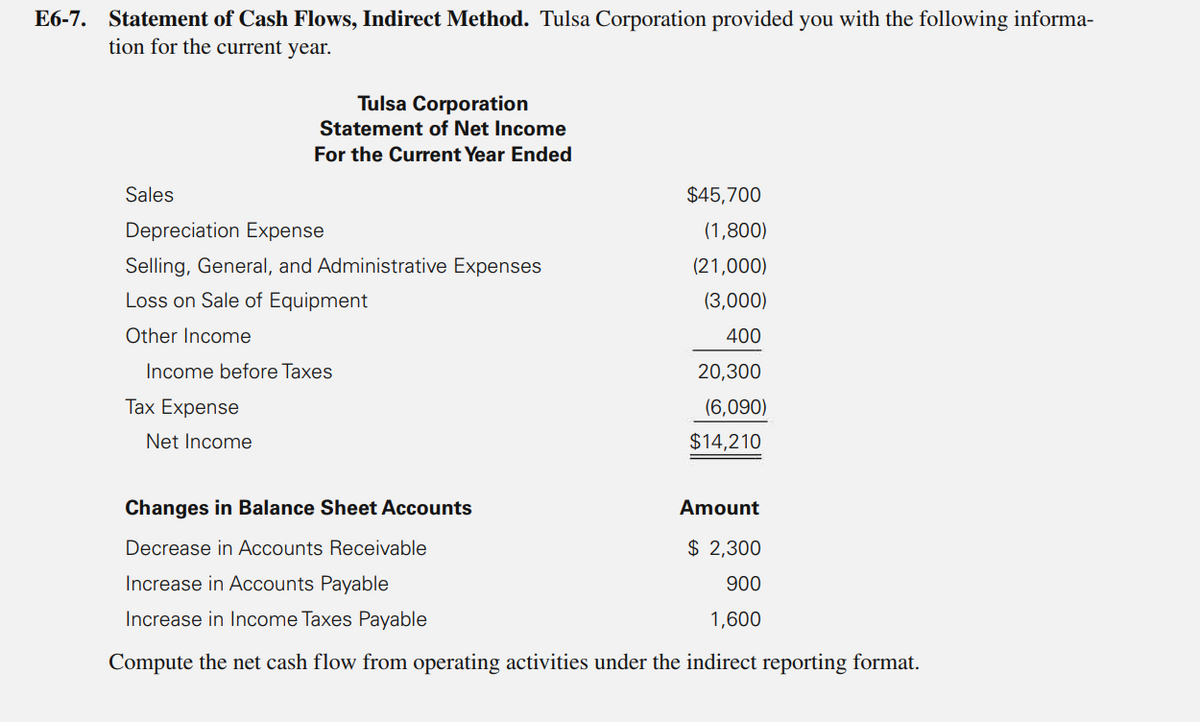 E6-7. Statement of Cash Flows, Indirect Method. Tulsa Corporation provided you with the following informa-
tion for the current year.
Tulsa Corporation
Statement of Net Income
For the Current Year Ended
Sales
$45,700
Depreciation Expense
(1,800)
Selling, General, and Administrative Expenses
(21,000)
Loss on Sale of Equipment
(3,000)
Other Income
400
Income before Taxes
20,300
Таx Expense
(6,090)
Net Income
$14,210
Changes in Balance Sheet Accounts
Amount
Decrease in Accounts Receivable
$ 2,300
Increase in Accounts Payable
900
Increase in Income Taxes Payable
1,600
Compute the net cash flow from operating activities under the indirect reporting format.
