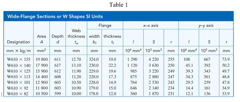 Table 1
Wide-Flange Sections or W Shapes SI Units
Flange
х-х ахis
у-у аxis
Web
Area Depth thickness width thickness
| d
Designation
A
tw
bị
r
mm x kg/m mm?
10° mm4 103 mm3 mm 106 mm 103 mm3 mm
mm
mm
mm
mm
W610 x 155 19 800
W610 x 140 17 900
W610 x 125 15 900
W610 x 113 14 400
W610 x 101 12 900
1 290
1 120
611
12.70
324.0
19.0
4 220
255
108
667
73.9
617
13.10
230.0
22.2
3 630
250
45.1
392
50.2
612
11.90
229.0
19.6
985
3 220
249
39.3
343
49.7
608
11.20
228.0
17.3
875
2 880
247
34.3
301
48.8
603
10.50
228.0
14.9
764
2 530
243
29.5
259
47.8
W610 × 92
11 800
603
10.90
179.0
15.0
646
2 140
234
14.4
161
34.9
W610 x 82
10 500
599
10.00
178.0
12.8
560
1 870
231
12.1
136
33.9
