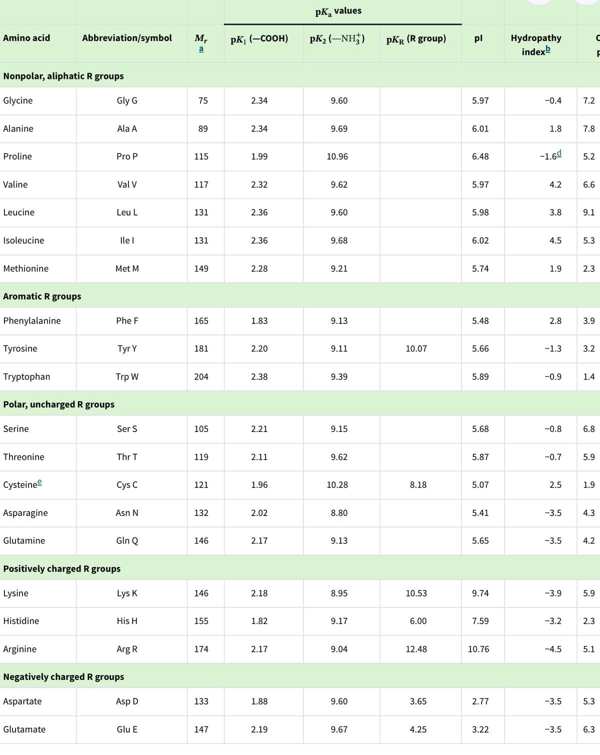 Amino acid
Nonpolar, aliphatic R groups
Glycine
Alanine
Proline
Valine
Leucine
Isoleucine
Methionine
Aromatic R groups
Phenylalanine
Tyrosine
Tryptophan
Polar, uncharged R groups
Serine
Threonine
Cysteine
Asparagine
Glutamine
Histidine
Abbreviation/symbol
Arginine
Aspartate
Gly G
Glutamate
Ala A
Pro P
Val V
Leu L
Ile I
Met M
Phe F
Tyr Y
Trp W
Ser S
Thr T
Positively charged R groups
Lysine
Cys C
Asn N
Gln Q
Lys K
His H
Negatively charged R groups
Arg R
Asp D
Glu E
Mr
a
75
89
115
117
131
131
149
165
181
204
105
119
121
132
146
146
155
174
133
147
pK₁ (-COOH)
2.34
2.34
1.99
2.32
2.36
2.36
2.28
1.83
2.20
2.38
2.21
2.11
1.96
2.02
2.17
2.18
1.82
2.17
1.88
2.19
pką values
pKz(—NH)
9.60
9.69
10.96
9.62
9.60
9.68
9.21
9.13
9.11
9.39
9.15
9.62
10.28
8.80
9.13
8.95
9.17
9.04
9.60
9.67
PKR (R group)
10.07
8.18
10.53
6.00
12.48
3.65
4.25
pl
5.97
6.01
6.48
5.97
5.98
6.02
5.74
5.48
5.66
5.89
5.68
5.87
5.07
5.41
5.65
9.74
7.59
10.76
2.77
3.22
Hydropathy
indexb
-0.4
1.8
-1.6d
4.2
3.8
4.5
1.9
2.8
-1.3
-0.9
-0.8
-0.7
2.5
-3.5
-3.5
-3.9
-3.2
-4.5
-3.5
-3.5
7.2
7.8
5.2
6.6
9.1
5.3
2.3
3.9
3.2
1.4
6.8
5.9
1.9
4.3
4.2
5.9
C
F
2.3
5.1
5.3
6.3