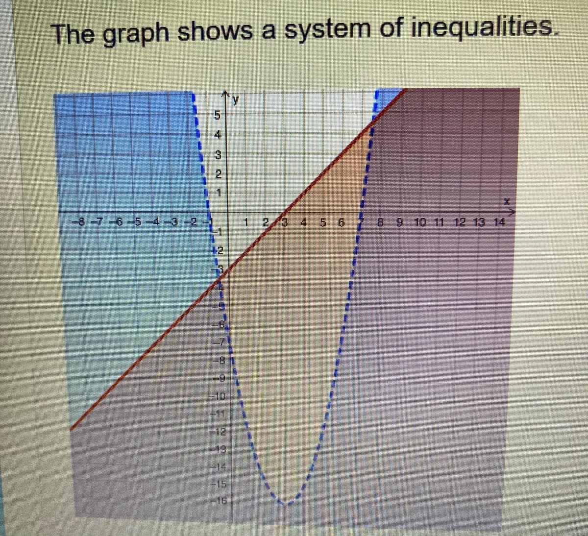 The graph shows a system of inequalities.
y
1
-8-7-6-5-4-3-2-
9 10 11 12 13 14
11
54
ro co
2
4
-10
#11
13
-15
-16
II
DU
C
4
5 6
તે જ સમ
TE
B