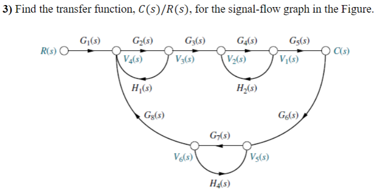 3) Find the transfer function, C(s)/R(s), for the signal-flow graph in the Figure.
G|(s)
G2(s)
G3(s)
G,(s)
Gs(s)
R(s)
C(s)
V¼(s)
V3(s)
V2(s)
Vj(s)
H|(s)
H,(s)
Gg(s)
Gg(s),
G-(s)
V6(s)
Vs(s)
H(s)

