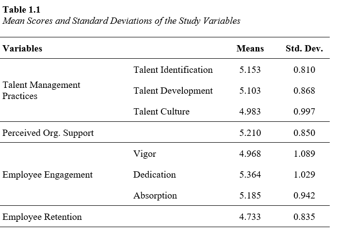 Table 1.1
Mean Scores and Standard Deviations of the Study Variables
Variables
Мeans
Std. Dev.
Talent Identification
5.153
0.810
Talent Management
Practices
Talent Development
5.103
0.868
Talent Culture
4.983
0.997
Perceived Org. Support
5.210
0.850
Vigor
4.968
1.089
Employee Engagement
Dedication
5.364
1.029
Absorption
5.185
0.942
Employee Retention
4.733
0.835
