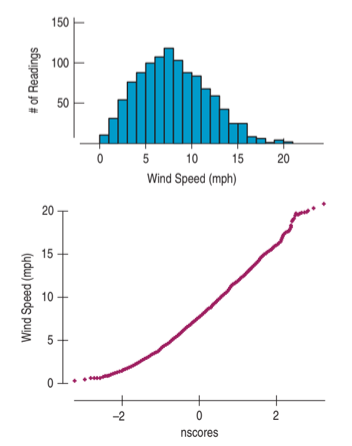 150
100
50
5
10
15
20
Wind Speed (mph)
20
15
10
5
+
-2
nscores
(ydw) pəəds puim
# of Readings
