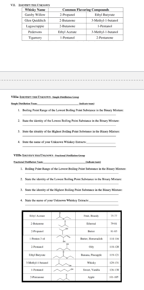 VIL IDENTIFY THE UNKNOWN
Whisky Name
Common Flavoring Compounds
Gatsby Willow
2-Propanol
Ethyl Butyrate
Glen Quidditch
2-Butanone
3-Methyl-1-butanol
Lagascrappie
2-Butanone
1-Pentanol
Pedersons
Ethyl Acetate
3-Methyl-1-butanol
Tigamory
1-Pentanol
2-Pentanone
VIIIA: IDENTIFY THE UNKNOWN - Simple Distillation Group
Simple Distillation Team
(indicate team)
1. Boiling Point Range of the Lowest Boiling Point Substance in the Binary Mixture:
2. State the identity of the Lowest Boiling Point Substance in the Binary Mixture:
3. State the identity of the Highest Boiling Point Substance in the Binary Mixture:
4. State the name of your Unknown Whiskey Extracts:
VIII6: IDENTIFY THEUNKNOWN - Fractional Distillation Group
Fractional Distillation Team:
(indicate team)
1. Boiling Point Range of the Lowest Boiling Point Substance in the Binary Mixture:
2. State the identity of the Lowest Boiling Point Substance in the Binary Mixture:
3. State the identity of the Highest Boiling Point Substance in the Binary Mixture:
4. State the name of your Unknown Whiskey Extracts:
Ethyl Acetate
Fruit, Brandy
75-77
2-Butanone
Ethereal
79-81
2-Propanol
Butter
81-83
1-Penten-3-ol
Butter, Horseradish
114-116
OH
Oily
2-Pentanol
118-120
Ethyl Butyrate
Banana, Pineapple
119-121
3-Methyl-1-butanol
Whisky
129-131
OH
1-Pentanol
он
Sweet, Vanilla
136-138
2-Pentanone
Аpple
101-105
