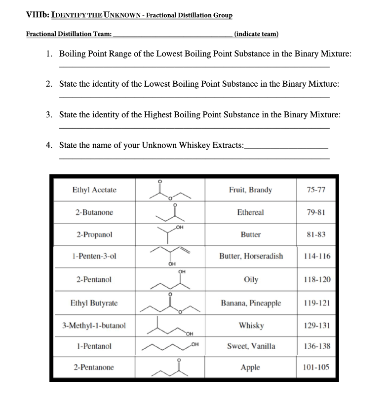 VIII6: IDENTIFY THE UNKNOWN - Fractional Distillation Group
Fractional Distillation Team:
(indicate team)
1. Boiling Point Range of the Lowest Boiling Point Substance in the Binary Mixture:
2. State the identity of the Lowest Boiling Point Substance in the Binary Mixture:
3. State the identity of the Highest Boiling Point Substance in the Binary Mixture:
4. State the name of your Unknown Whiskey Extracts:_
Ethyl Acetate
Fruit, Brandy
75-77
2-Butanone
Ethereal
79-81
2-Propanol
Butter
81-83
1-Penten-3-ol
Butter, Horseradish
114-116
OH
Он
2-Pentanol
Oily
118-120
Ethyl Butyrate
Banana, Pineapple
119-121
3-Methyl-1-butanol
Whisky
129-131
HO.
1-Pentanol
Sweet, Vanilla
136-138
2-Pentanone
Apple
101-105
