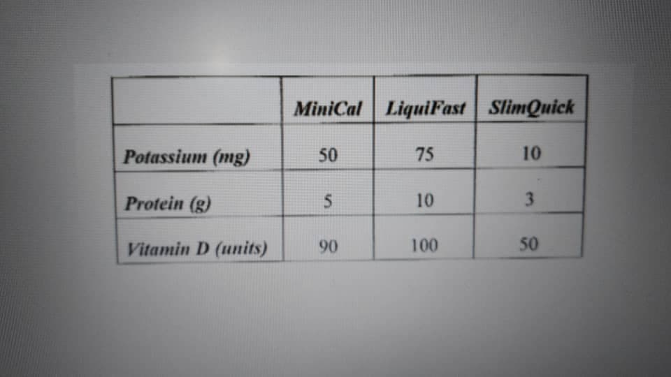 MiniCal LiquiFast SlimQuick
Potassium (mg)
50
75
10
Protein (g)
10
3.
Vitamin D (units)
90
100
50
