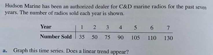 Hudson Marine has been an authorized dealer for C&D marine radios for the past seven
years. The number of radios sold each year is shown.
Year
1
3
4
5 6 7
Number Sold
35
50
75
90 105
110
130
а.
Graph this time series. Does a linear trend appear?
