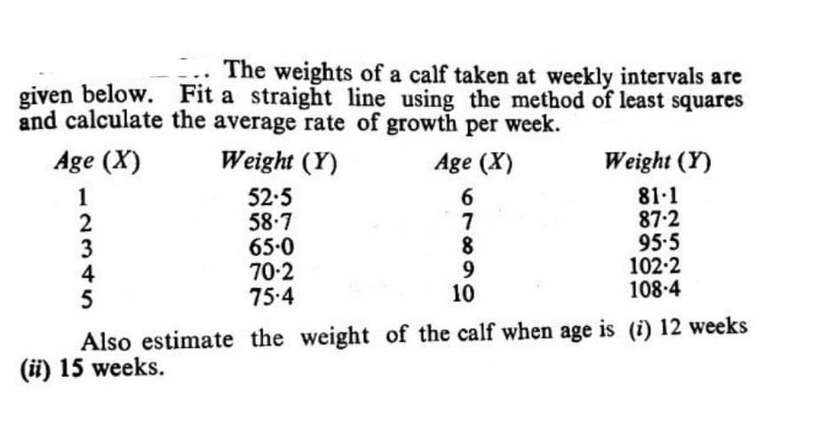 The weights of a calf taken at weekly intervals are
given below. Fit a straight line using the method of least squares
and calculate the average rate of growth per week.
Age (X)
Weight (Y)
Age (X)
Weight (Y)
52.5
58.7
65-0
70-2
75.4
6
7
8
9
10
81.1
87:2
95-5
102-2
108-4
Also estimate the weight of the calf when age is (i) 12 weeks
(i) 15 weeks.
1234S

