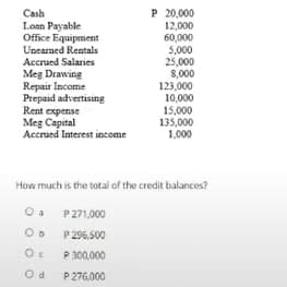 P 20,000
12,000
60,000
5,000
25,000
8,000
123,000
10,000
15,000
135,000
1,000
Cash
Loan Payable
Office Equipment
Unearned Rentals
Accrued Salaries
Meg Drawing
Repair Income
Prepaid advertising
Rent expense
Meg Capital
Accrued Interest income
How much is the total of the credit balances?
P 271,000
P 296,500
P 300,000
P 276,000
