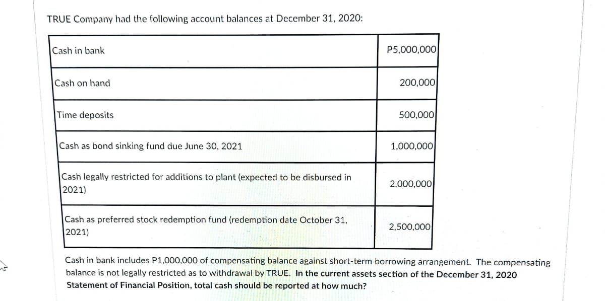 TRUE Company had the following account balances at December 31, 2020:
Cash in bank
P5,000,000
Cash on hand
200,000
Time deposits
500,000
Cash as bond sinking fund due June 30, 2021
1,000,000
Cash legally restricted for additions to plant (expected to be disbursed in
|2021)
2,000,000
Cash as preferred stock redemption fund (redemption date October 31,
2021)
2,500,000
Cash in bank includes P1,000,000 of compensating balance against short-term borrowing arrangement. The compensating
balance is not legally restricted as to withdrawal by TRUE. In the current assets section of the December 31, 2020
Statement of Financial Position, total cash should be reported at how much?
