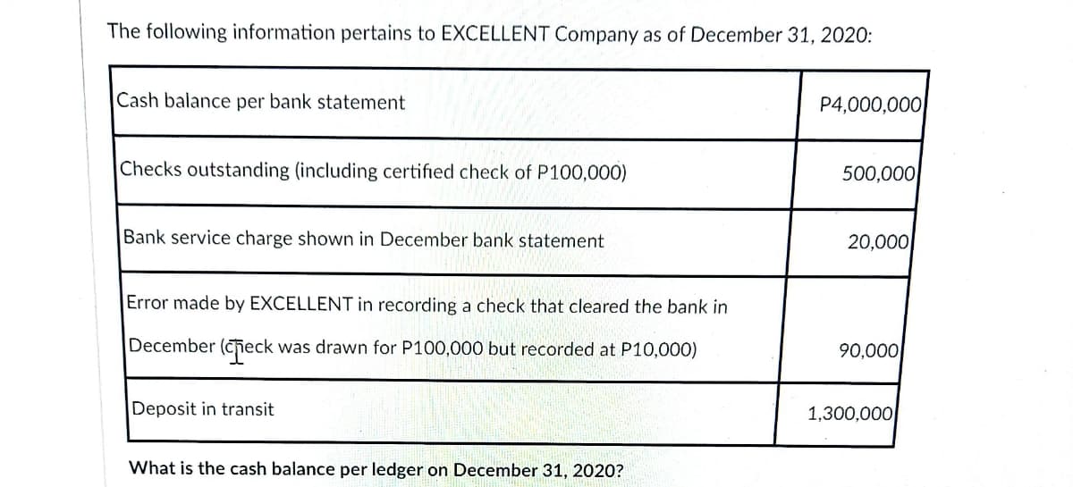 The following information pertains to EXCELLENT Company as of December 31, 2020:
Cash balance per bank statement
P4,000,000
Checks outstanding (including certified check of P100,000)
500,000
Bank service charge shown in December bank statement
20,000
Error made by EXCELLENT in recording a check that cleared the bank in
December (Cieck was drawn for P100,000 but recorded at P10,000)
90,000
Deposit in transit
1,300,000,
What is the cash balance per ledger on December 31, 2020?
