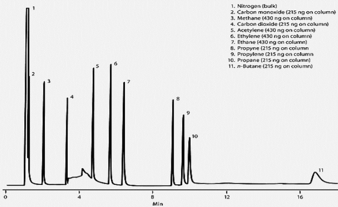 1. Nitrogen (bulk)
2. Carbon monoxide (215 ng on column)
3. Methane (430 ng on column)
4. Carbon dioxide (215 ng on column)
5. Acetylene (430 ng on column)
6. Ethylene (430 ng on column)
7. Ethane (430 ng on column)
8. Propyne (215 ng on column
9. Propylene (215 ng on column
10. Propane (21s ng an column)
11. n-Butane (215 ng on column)
10
12
16
Min
