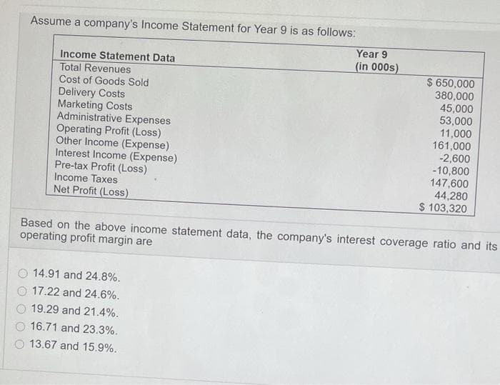 Assume a company's Income Statement for Year 9 is as follows:
Year 9
(in 000s)
Income Statement Data
Total Revenues
Cost of Goods Sold
Delivery Costs
Marketing Costs
Administrative Expenses
Operating Profit (Loss)
Other Income (Expense)
Interest Income (Expense)
Pre-tax Profit (Loss)
Income Taxes
Net Profit (Loss)
$ 650,000
380,000
45,000
53,000
11,000
161,000
-2,600
-10,800
147,600
44,280
$ 103,320
Based on the above income statement data, the company's interest coverage ratio and its
operating profit margin are
14.91 and 24.8%.
17.22 and 24.6%.
19.29 and 21.4%.
16.71 and 23.3%.
13.67 and 15.9%.

