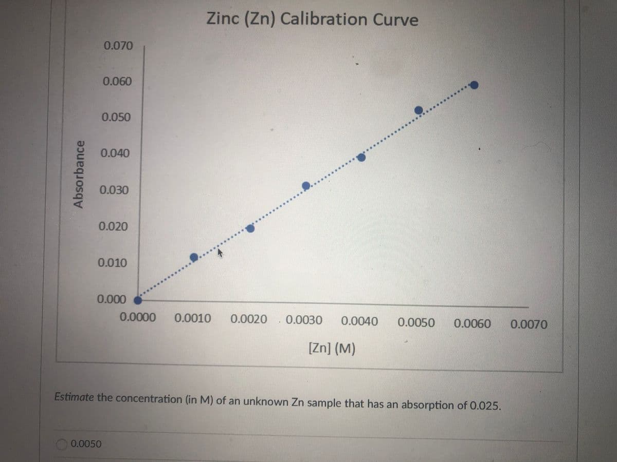 Zinc (Zn) Calibration Curve
0.070
0.060
0.050
0.040
0.030
0.020
0.010
0.000
0.0000
0.0010
0.0020
0.0030
0.0040
0.0050
0.0060
0.0070
[Zn] (M)
Estimate the concentration (in M) of an unknown Zn sample that has an absorption of 0.025.
0.0050
Absorbance

