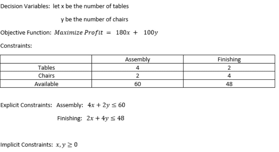 Decision Variables: let x be the number of tables
y be the number of chairs
Objective Function: Maximize Profit = 180x + 100y
Constraints:
Assembly
Finishing
Tables
4
2
Chairs
4
Available
60
48
Explicit Constraints: Assembly: 4x + 2y < 60
Finishing: 2x + 4y < 48
Implicit Constraints: x,y 20
