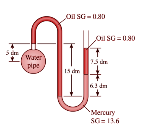 5 dm
17
Water
pipe
Oil SG=0.80
15 dm
Oil SG=0.80
7.5 dm
6.3 dm
Mercury
SG= 13.6