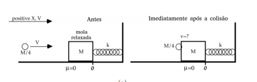 positive X, V
Antes
Imediatamente após a colisão
mola
relaxada
v=?
V
М/4
M/4
M
M
H=0
H=0
