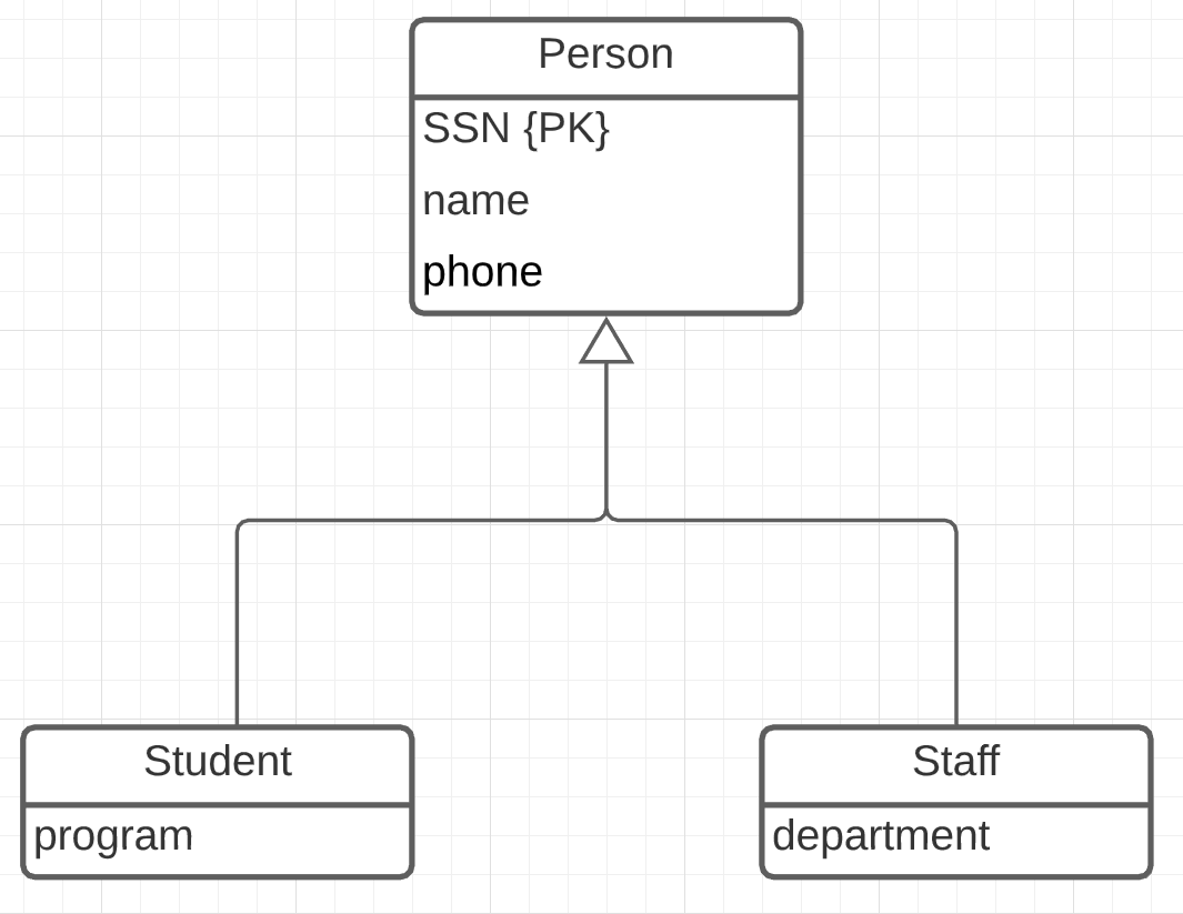 Person
SSN {PK}
name
phone
Student
Staff
program
department
