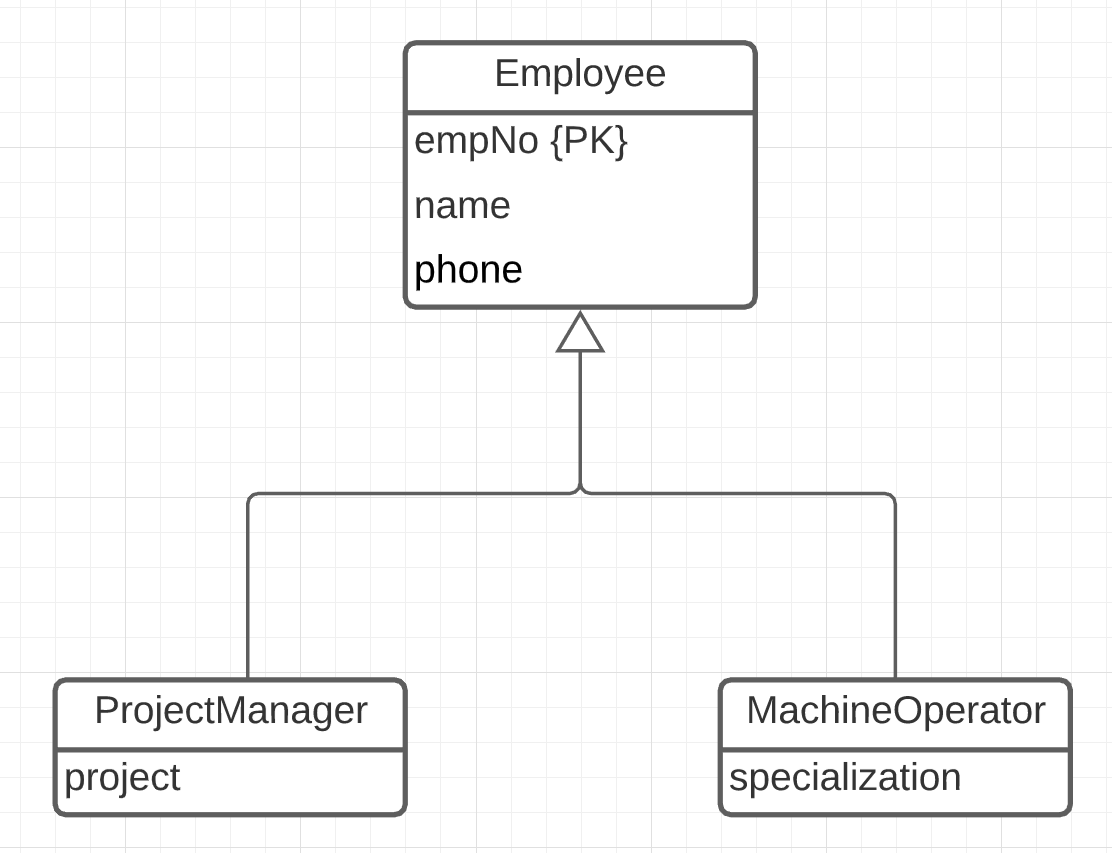 Employee
empNo {PK}
name
phone
ProjectManager
MachineOperator
project
specialization

