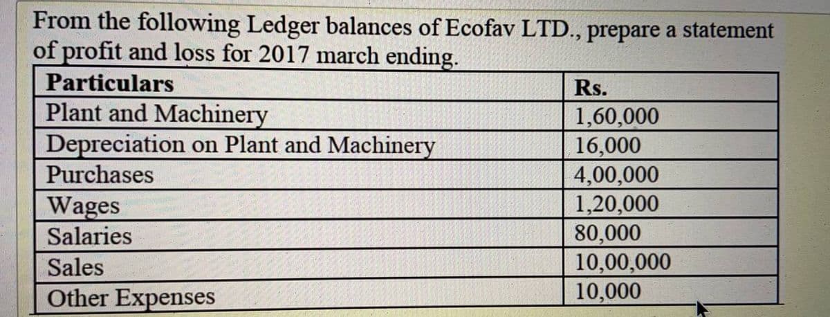 From the following Ledger balances of Ecofav LTD., prepare a statement
of profit and loss for 2017 march ending.
Particulars
Rs.
Plant and Machinery
Depreciation on Plant and Machinery
Purchases
1,60,000
16,000
4,00,000
1,20,000
80,000
10,00,000
10,000
Wages
Salaries
Sales
Other Expenses
