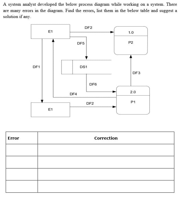 A system analyst developed the below process diagram while working on a system. There
are many errors in the diagram. Find the errors, list them in the below table and suggest a
solution if any.
DF2
E1
1.0
DF5
P2
DF1
DS1
DF3
DF6
2.0
DF4
P1
DF2
E1
Error
Correction
