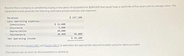 Assume that a company is considering buying a new piece of equipment for $240,000 that would have a useful life of five years and no salvage value. The
equipment would generate the following estimated annual revenues and expenses:
Revenues
Less operating expenses:
Commissions
Insurance
Depreciation.
Maintenance
Net operating income
$ 15,000
5,000
48,000
30,000
$ 137,100
98,000
$ 39,100
Click here to view Exhibit 128-1 and Exhibit 128.2. to determine the appropriate discount factor(s) using the tables provided.
The internal rate of return for this Investment is closest to