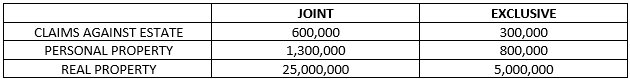 JOINT
EXCLUSIVE
300,000
800,000
5,000,000
CLAIMS AGAINST ESTATE
600,000
PERSONAL PROPERTY
1,300,000
REAL PROPERTY
25,000,000
